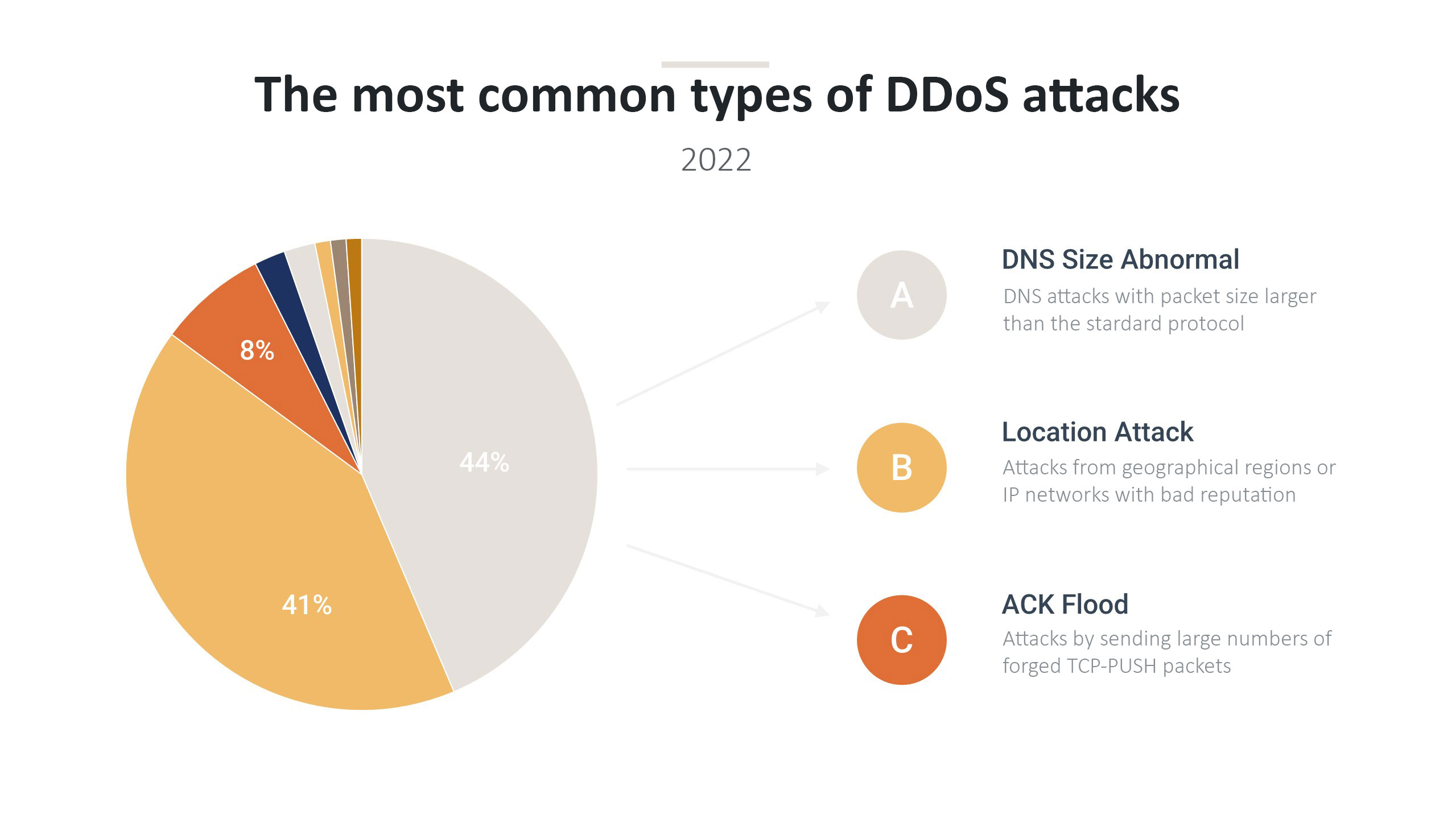 Types of DDoS attacks