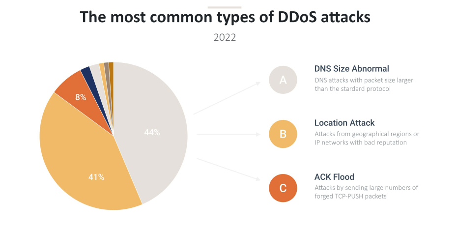 Distributed denial-of-service attacks through the eyes of Evolink  Image