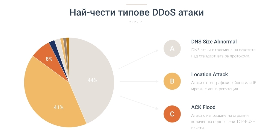 Distributed denial-of-service атаки през погледа на Еволинк Image