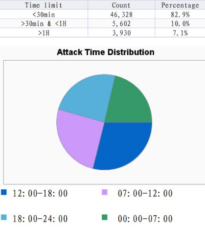 DDoS time distribution