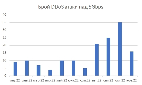 Number of large attacks