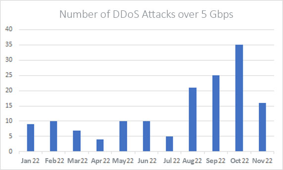 Number of DDoS attacks over 5G
