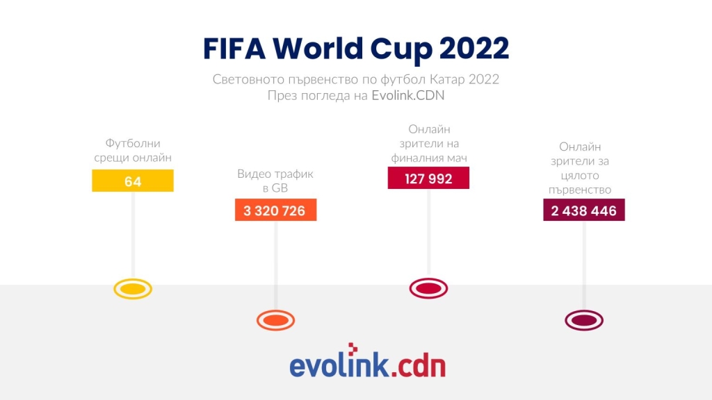 FIFA World cup 2022 Evolink CDN numbers