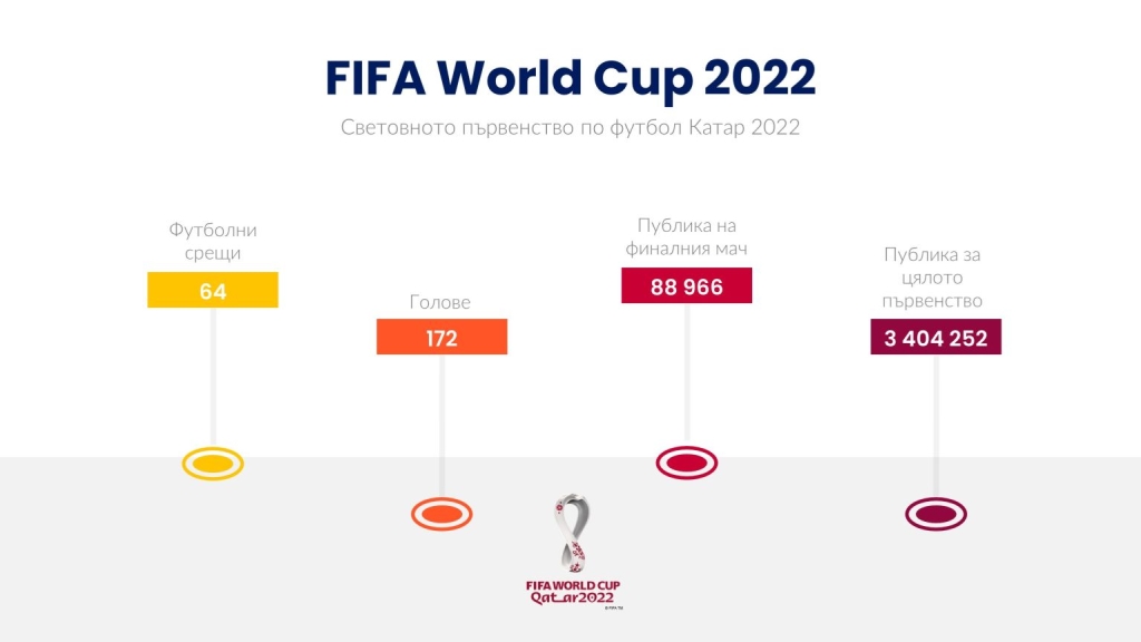 FIFA World cup 2022 numbers
