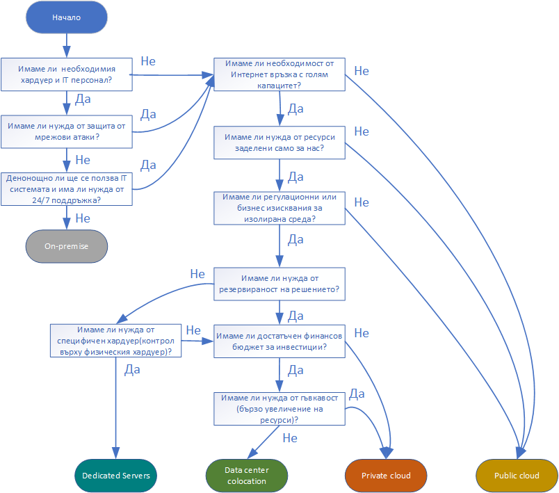 cloud-dc-decision-making