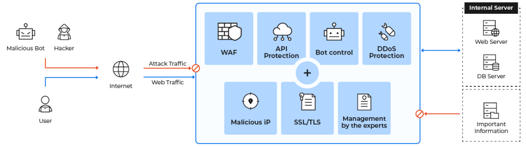 WAF security service