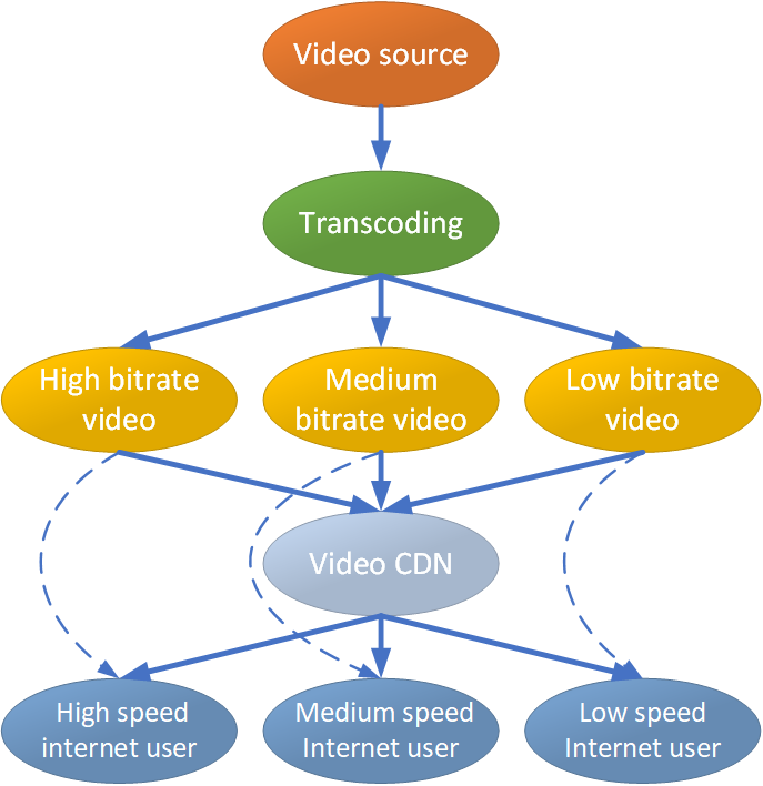 transcoding and adaptive bitrate