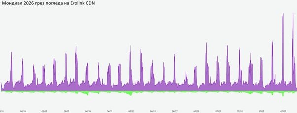 World Cup 2026 - trafic of online viewers