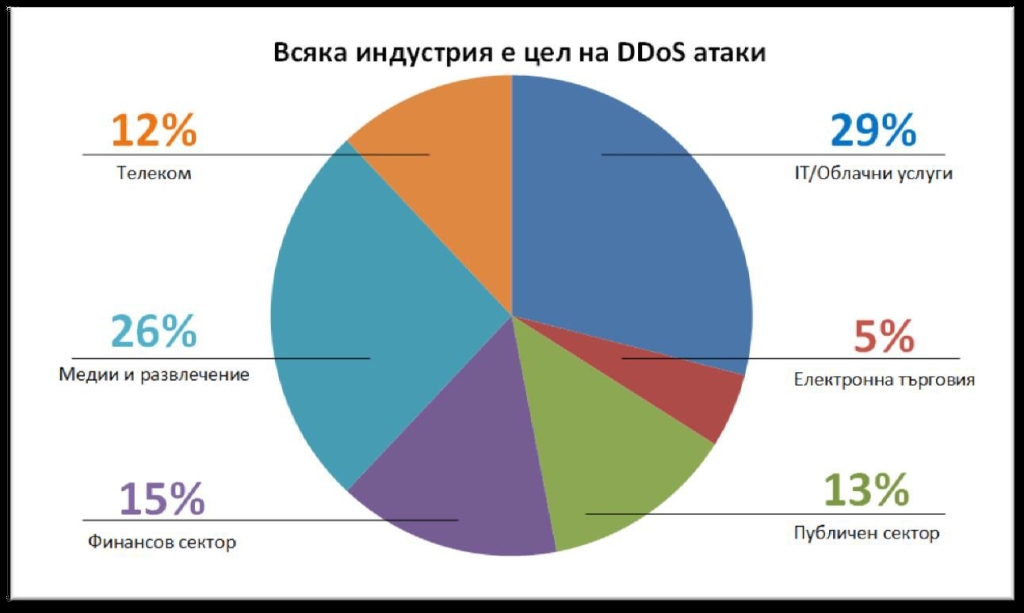 Anti-DDoS stats