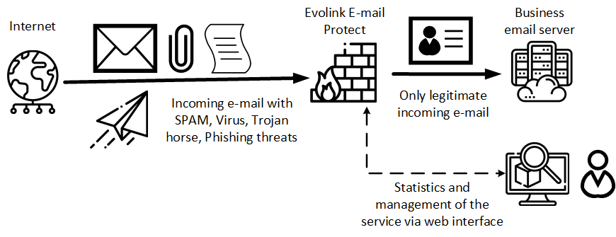 Evolink E-mail Protect en